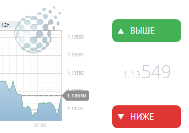 Кнопки для покупки бинарного опциона